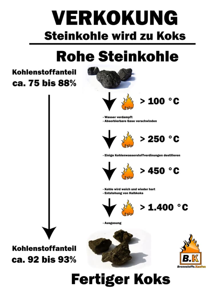 Verkokung - Die Herstellung von Hüttenkoks aus Steinkohle